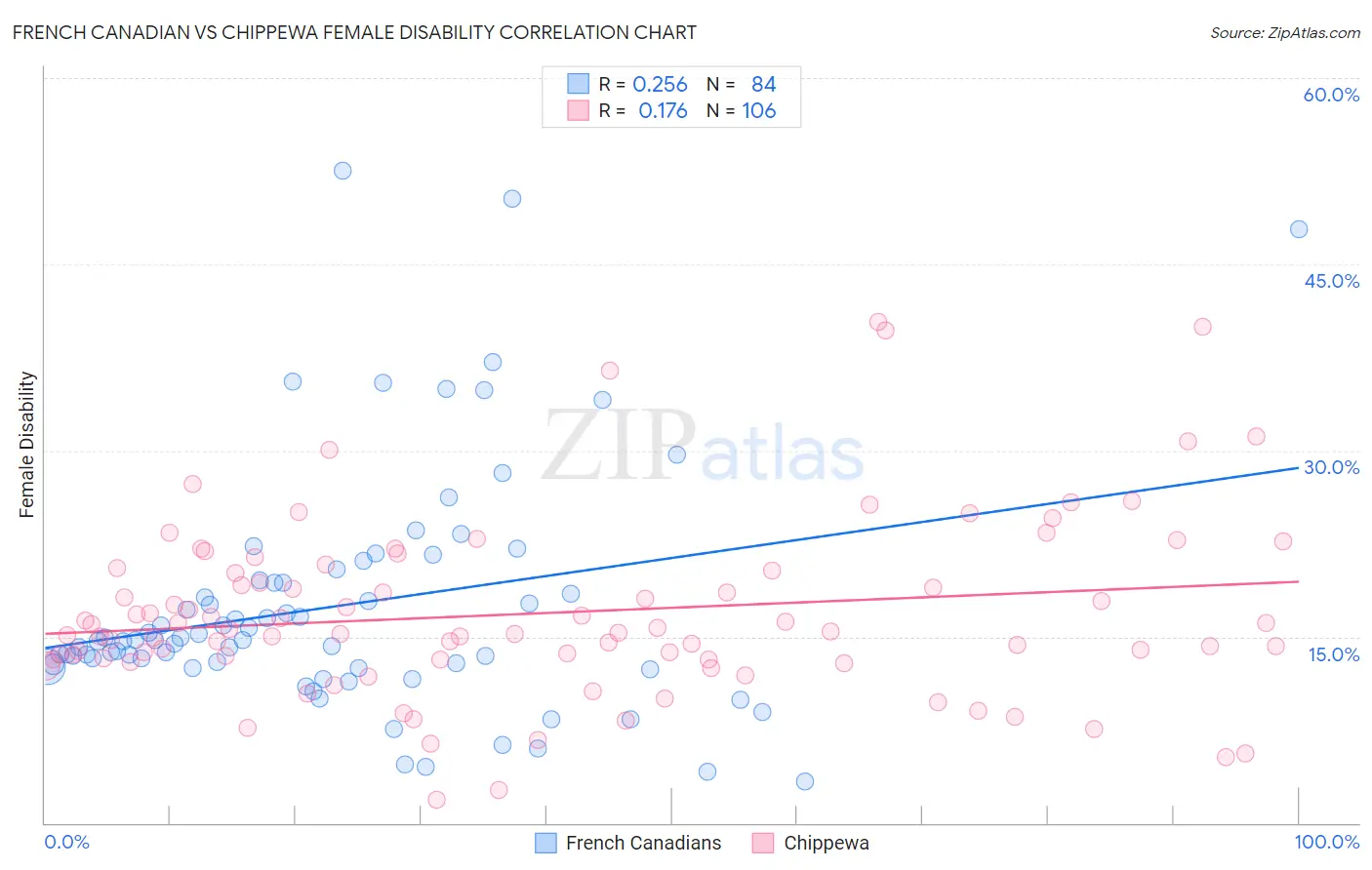 French Canadian vs Chippewa Female Disability