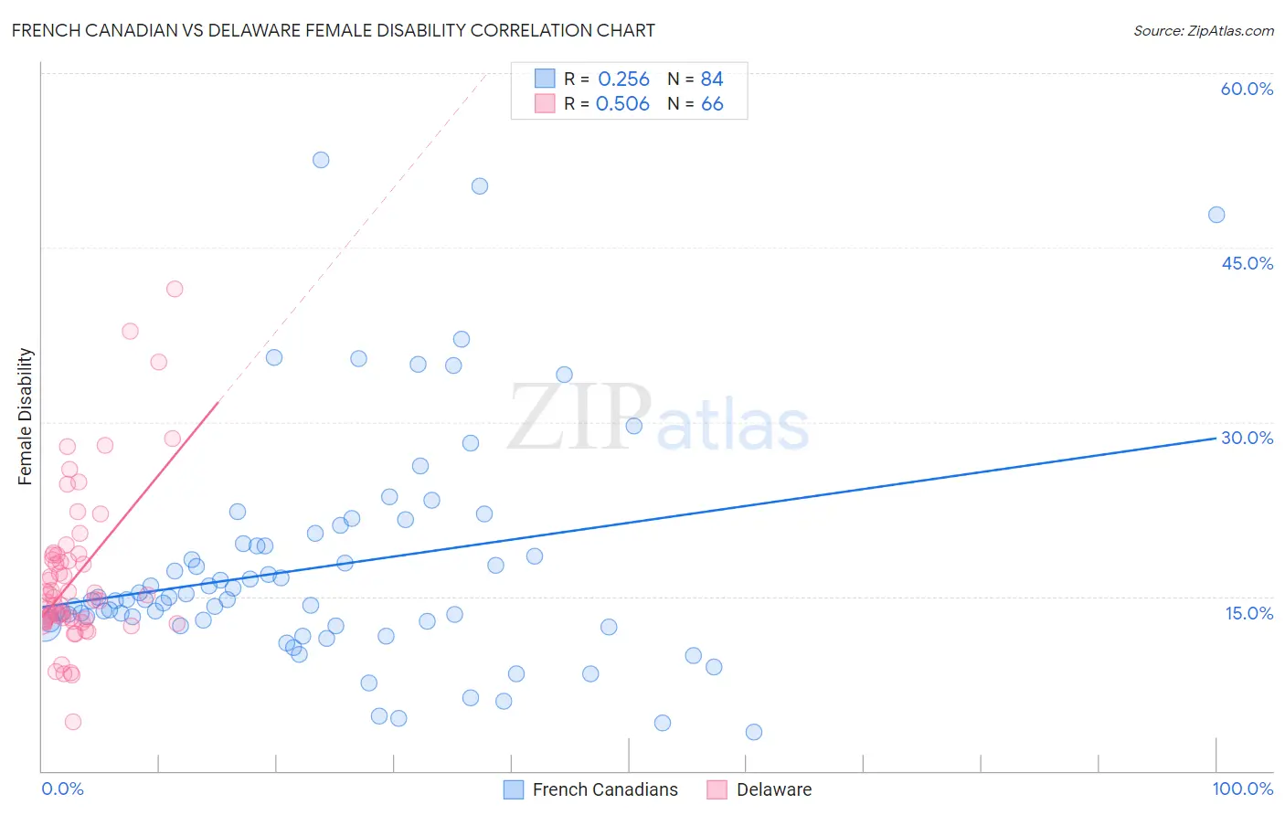 French Canadian vs Delaware Female Disability
