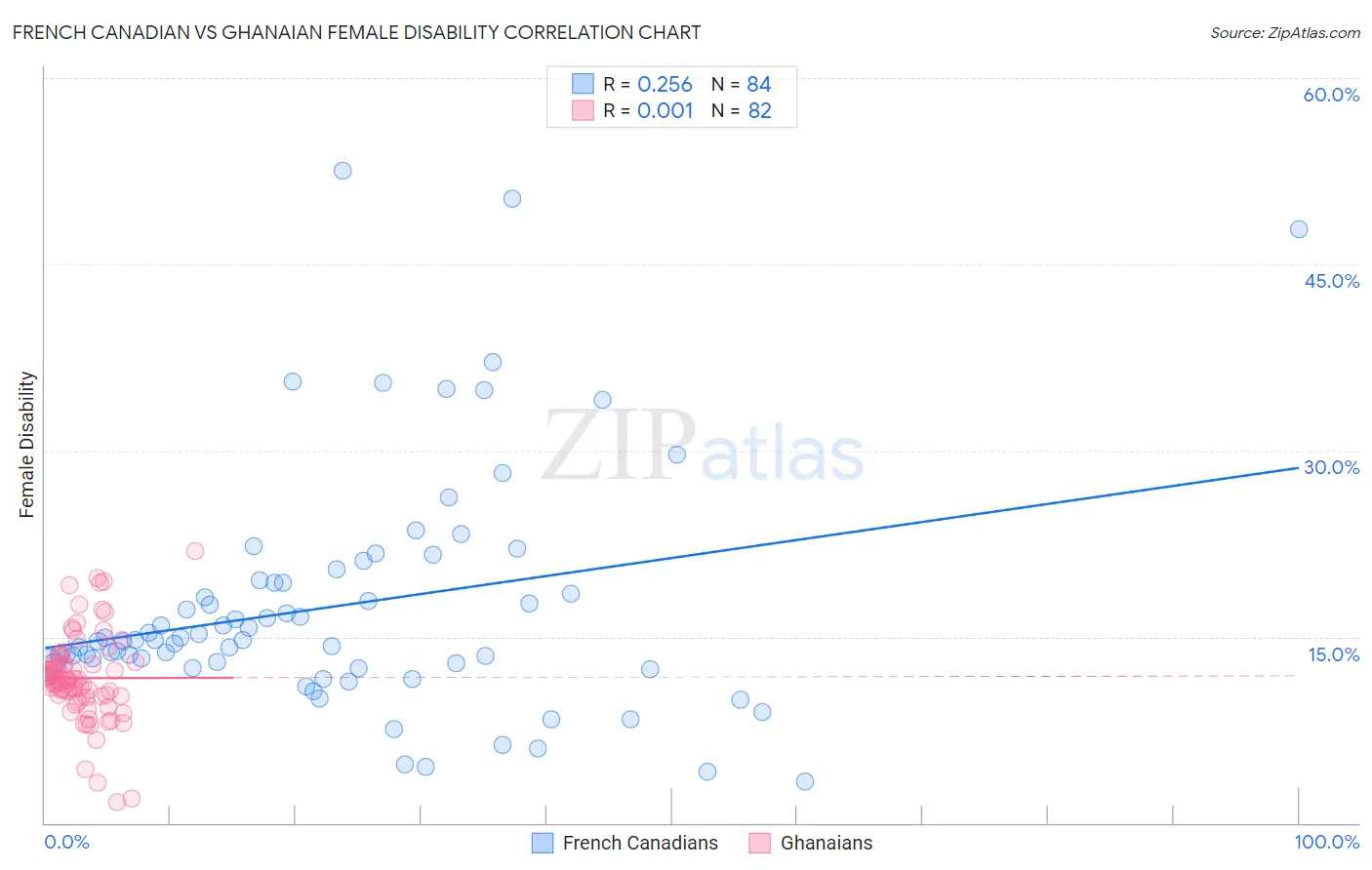 French Canadian vs Ghanaian Female Disability
