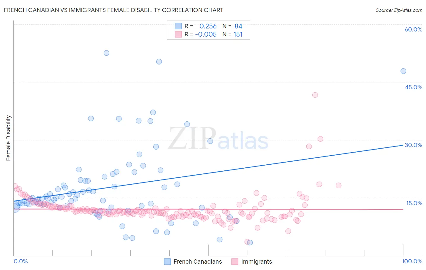 French Canadian vs Immigrants Female Disability