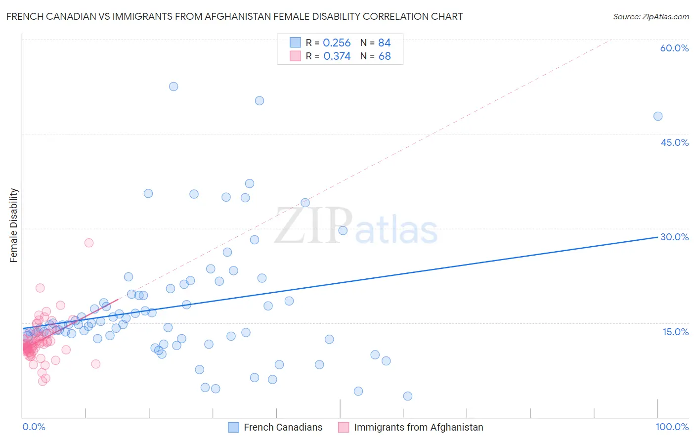 French Canadian vs Immigrants from Afghanistan Female Disability