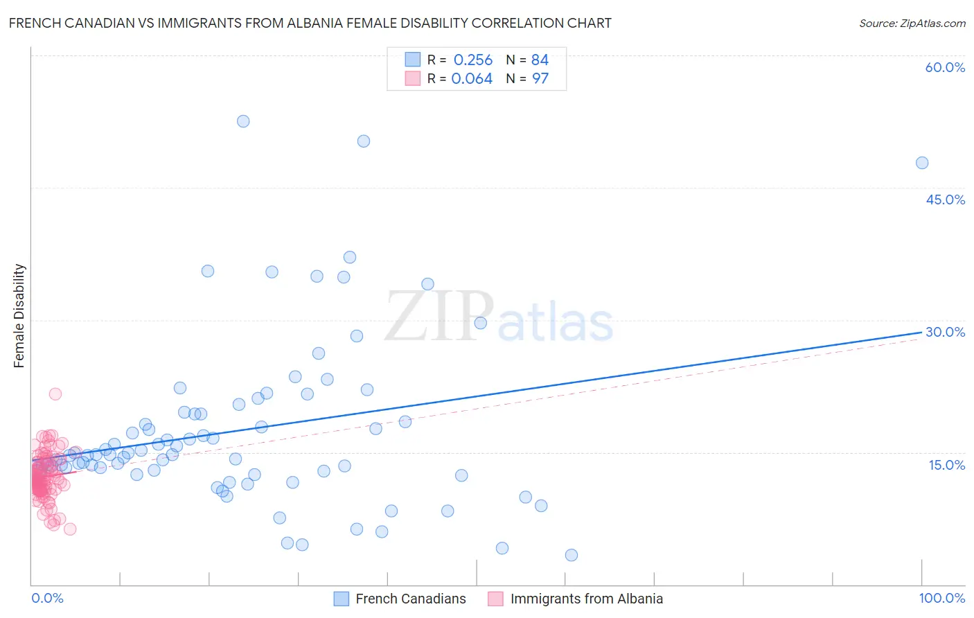 French Canadian vs Immigrants from Albania Female Disability