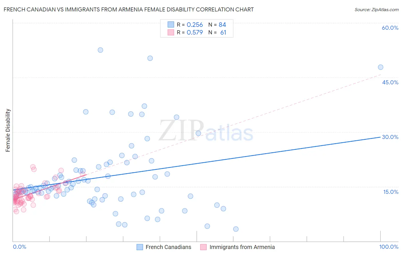 French Canadian vs Immigrants from Armenia Female Disability