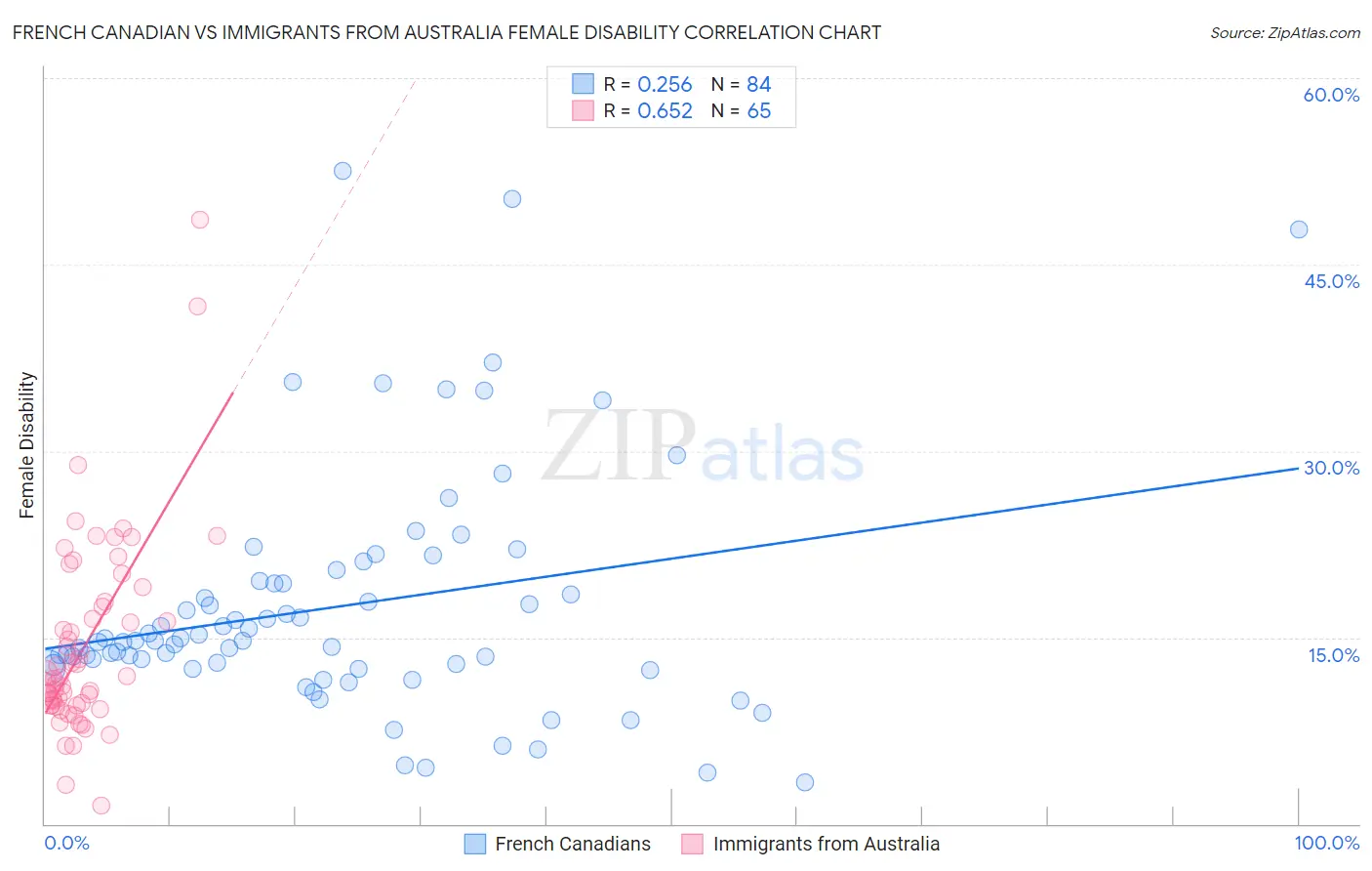 French Canadian vs Immigrants from Australia Female Disability