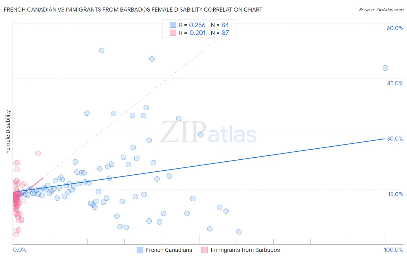 French Canadian vs Immigrants from Barbados Female Disability