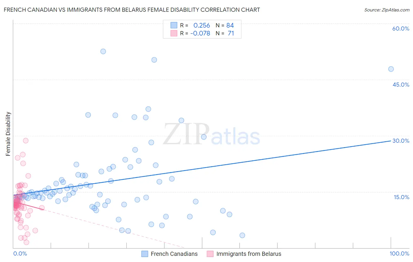 French Canadian vs Immigrants from Belarus Female Disability