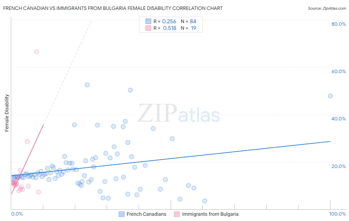 French Canadian vs Immigrants from Bulgaria Female Disability