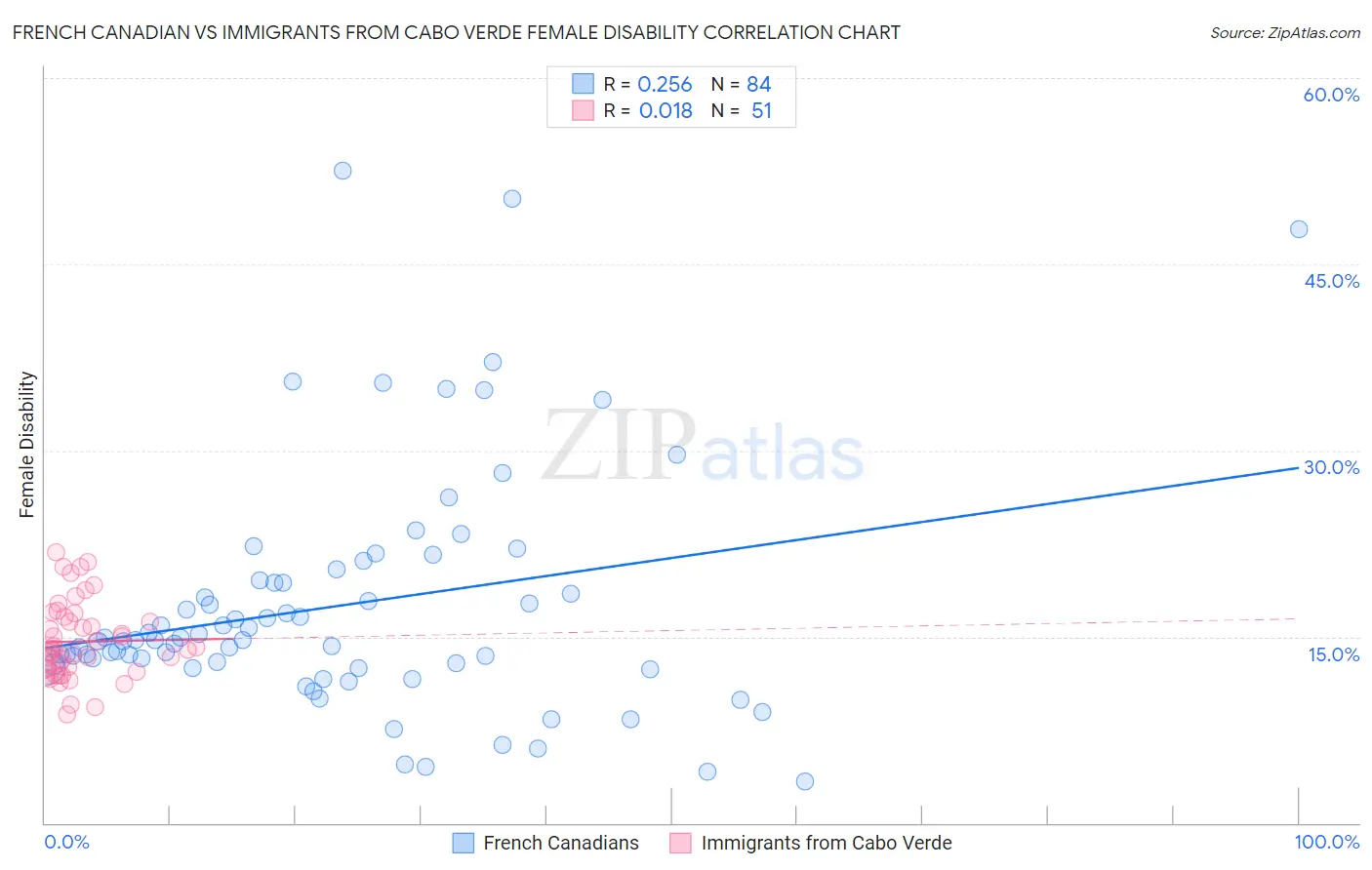 French Canadian vs Immigrants from Cabo Verde Female Disability