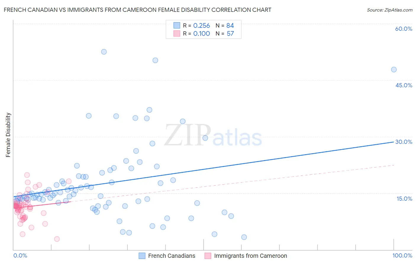 French Canadian vs Immigrants from Cameroon Female Disability