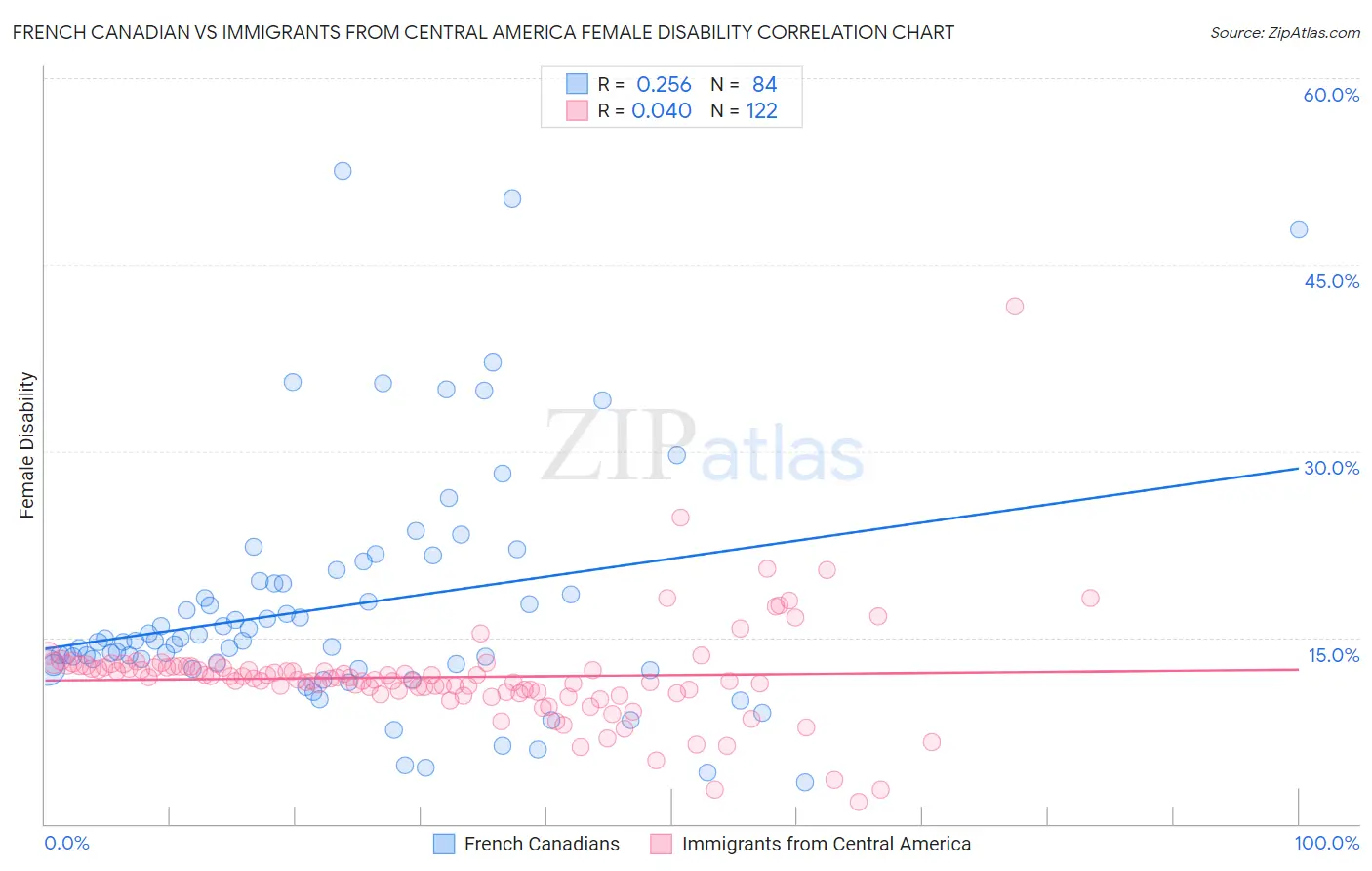 French Canadian vs Immigrants from Central America Female Disability