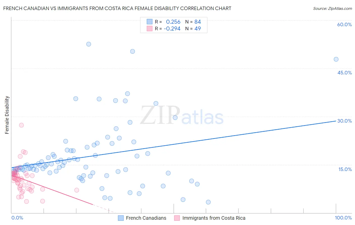 French Canadian vs Immigrants from Costa Rica Female Disability