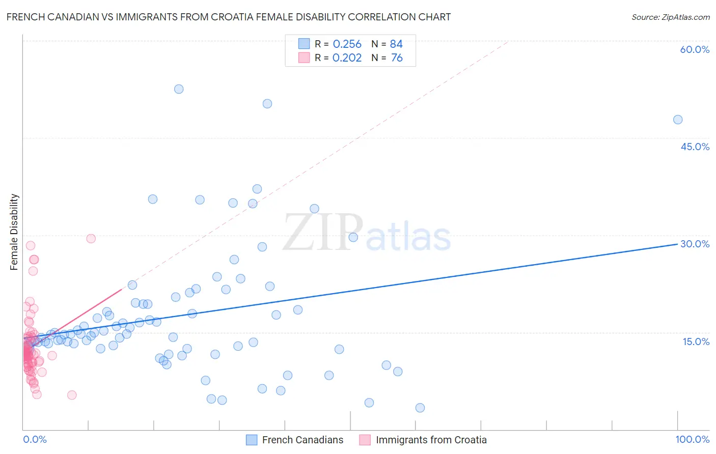 French Canadian vs Immigrants from Croatia Female Disability