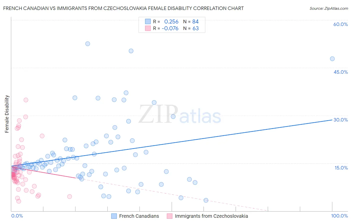 French Canadian vs Immigrants from Czechoslovakia Female Disability