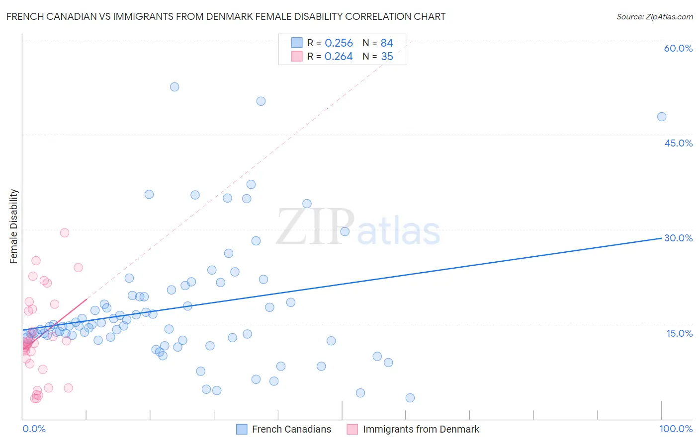 French Canadian vs Immigrants from Denmark Female Disability