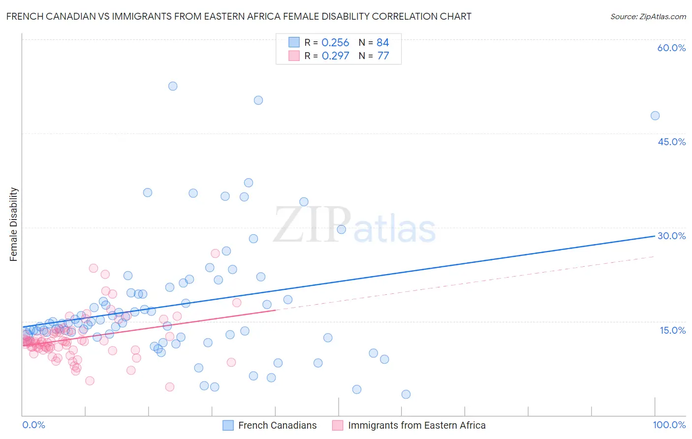French Canadian vs Immigrants from Eastern Africa Female Disability