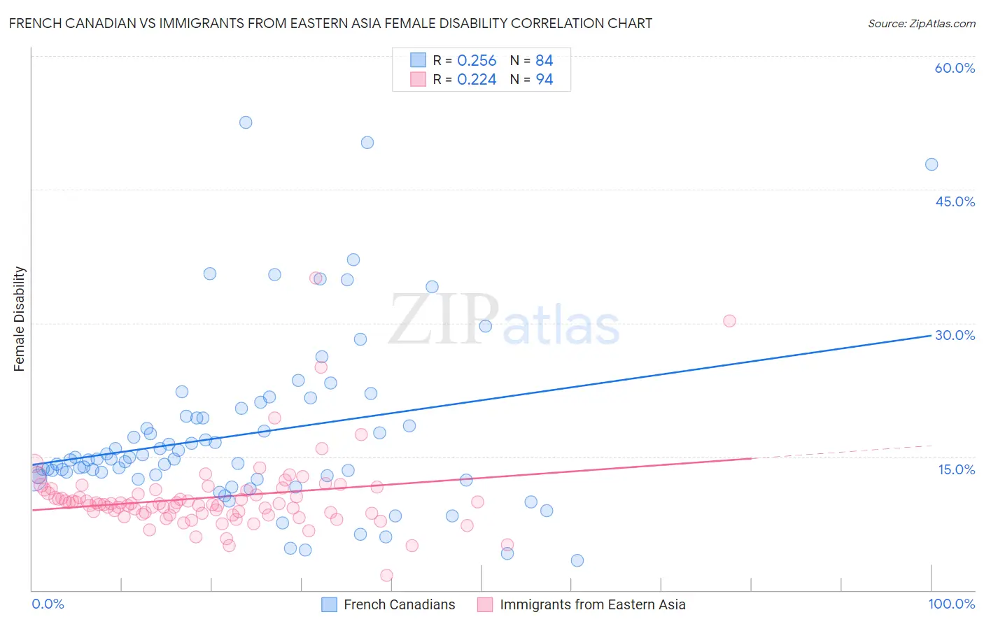 French Canadian vs Immigrants from Eastern Asia Female Disability