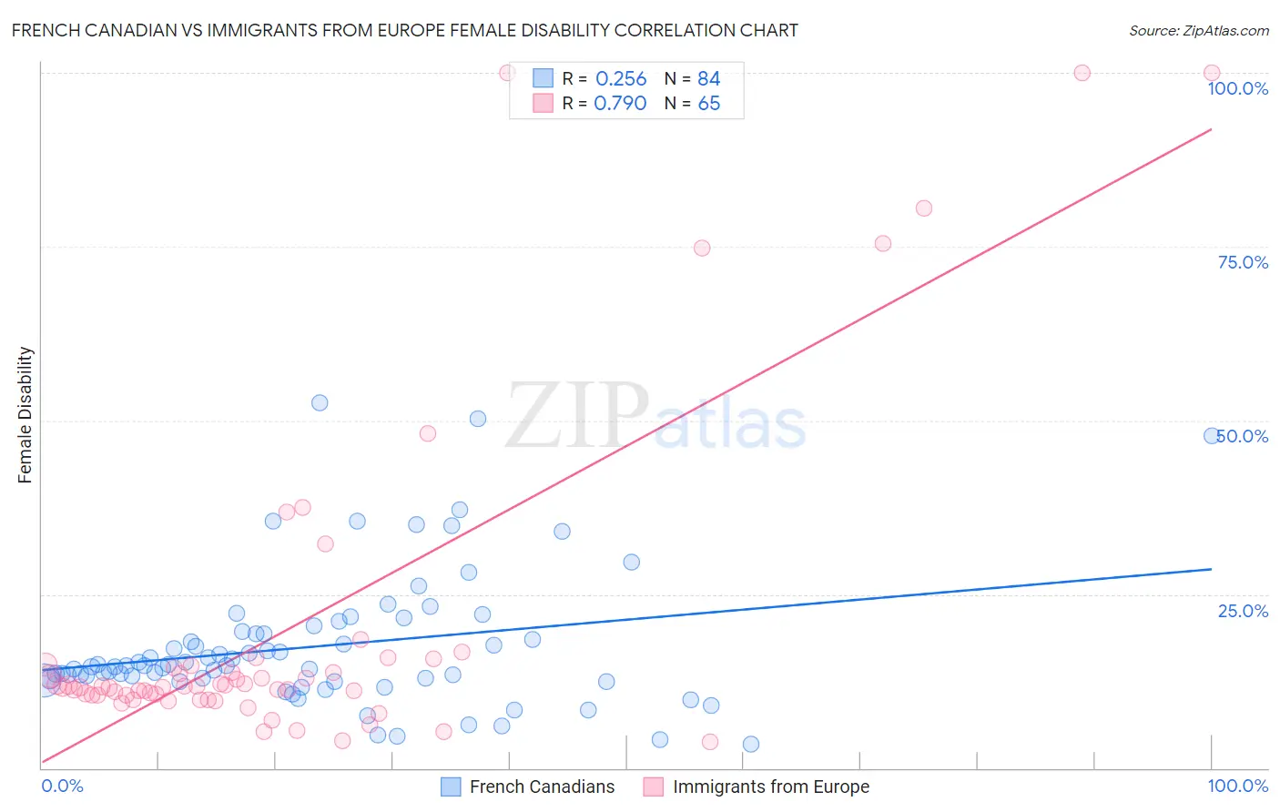 French Canadian vs Immigrants from Europe Female Disability