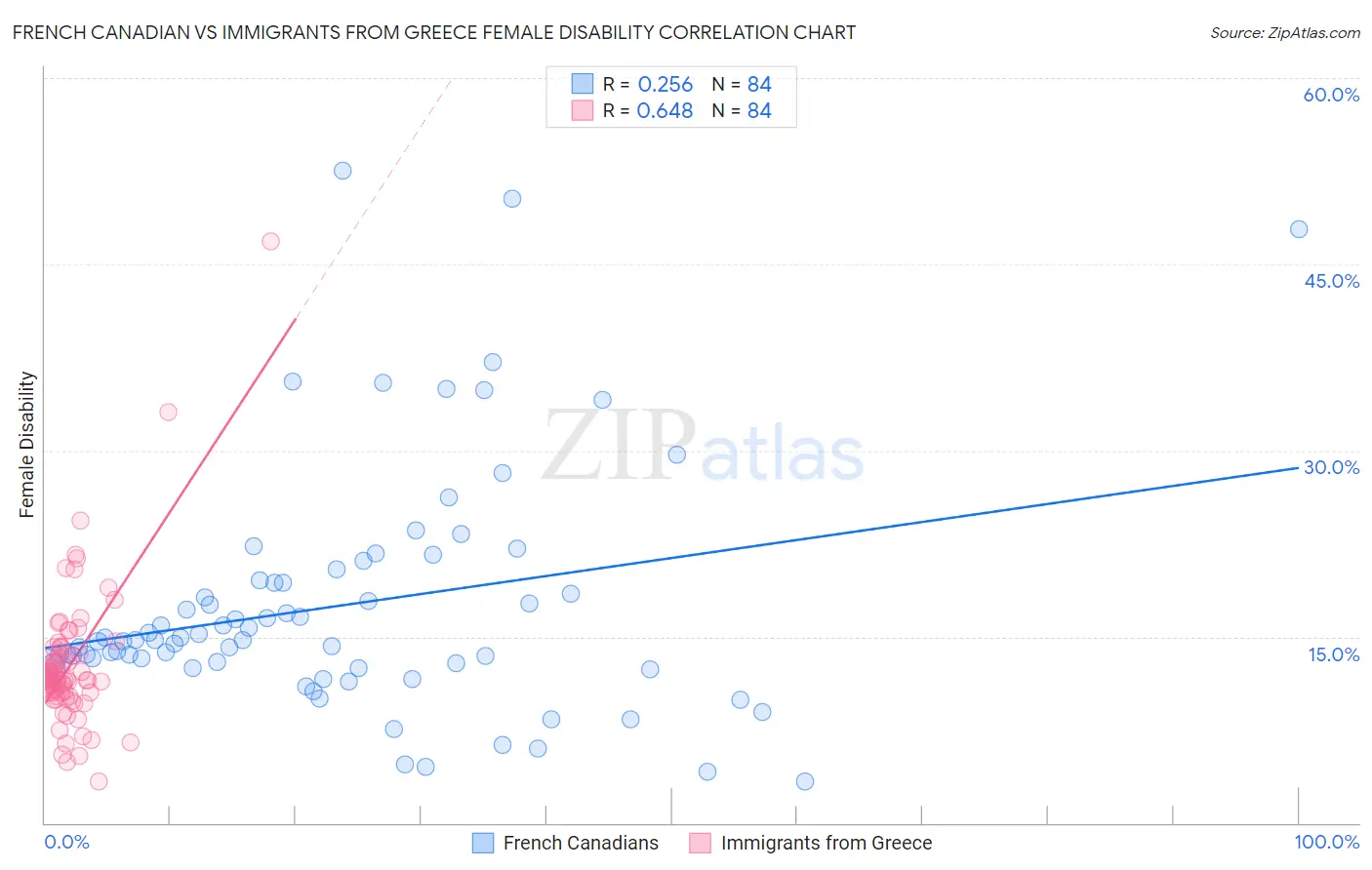 French Canadian vs Immigrants from Greece Female Disability