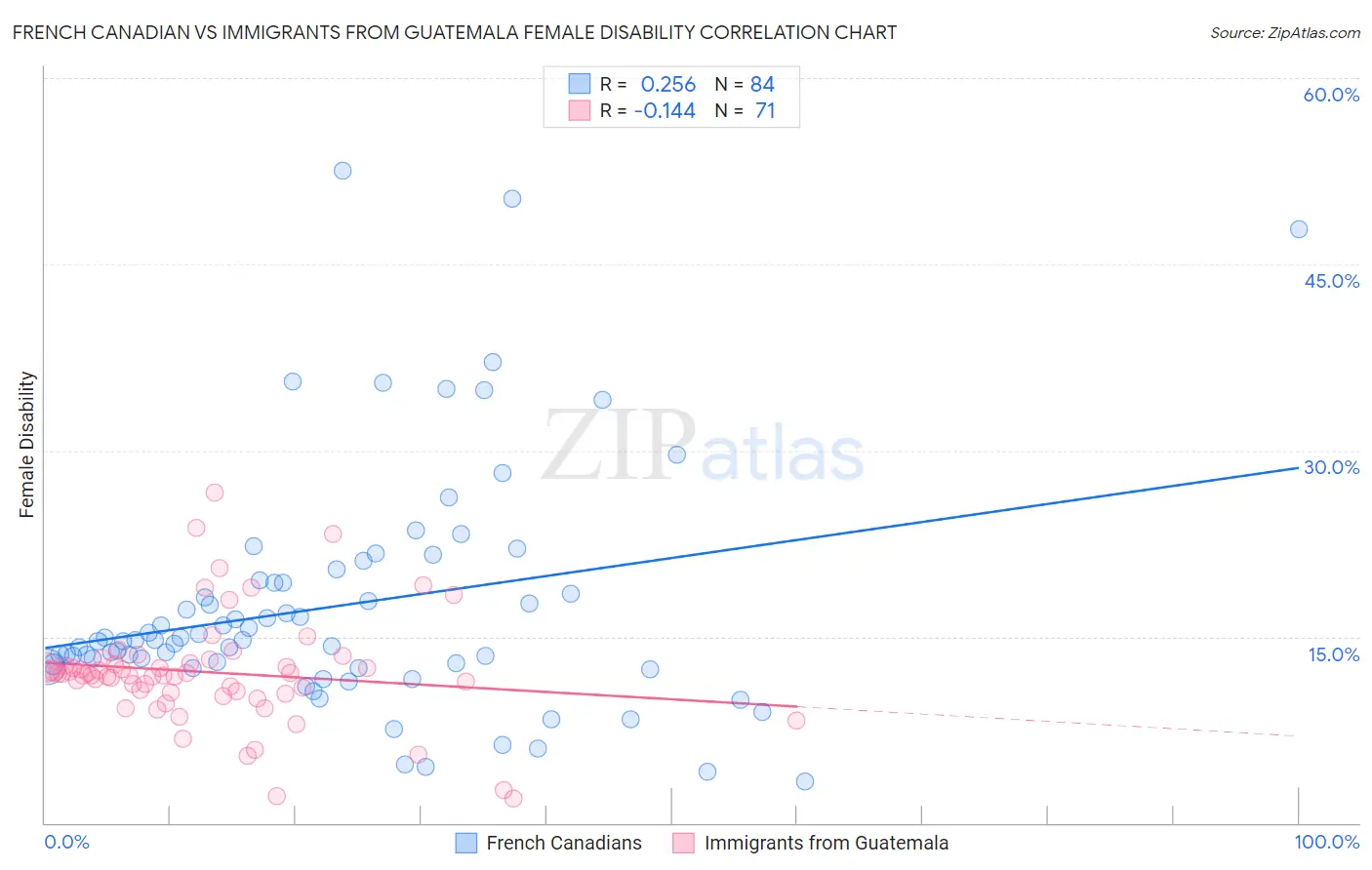 French Canadian vs Immigrants from Guatemala Female Disability