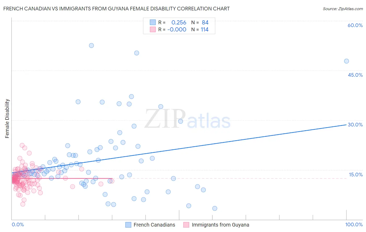 French Canadian vs Immigrants from Guyana Female Disability