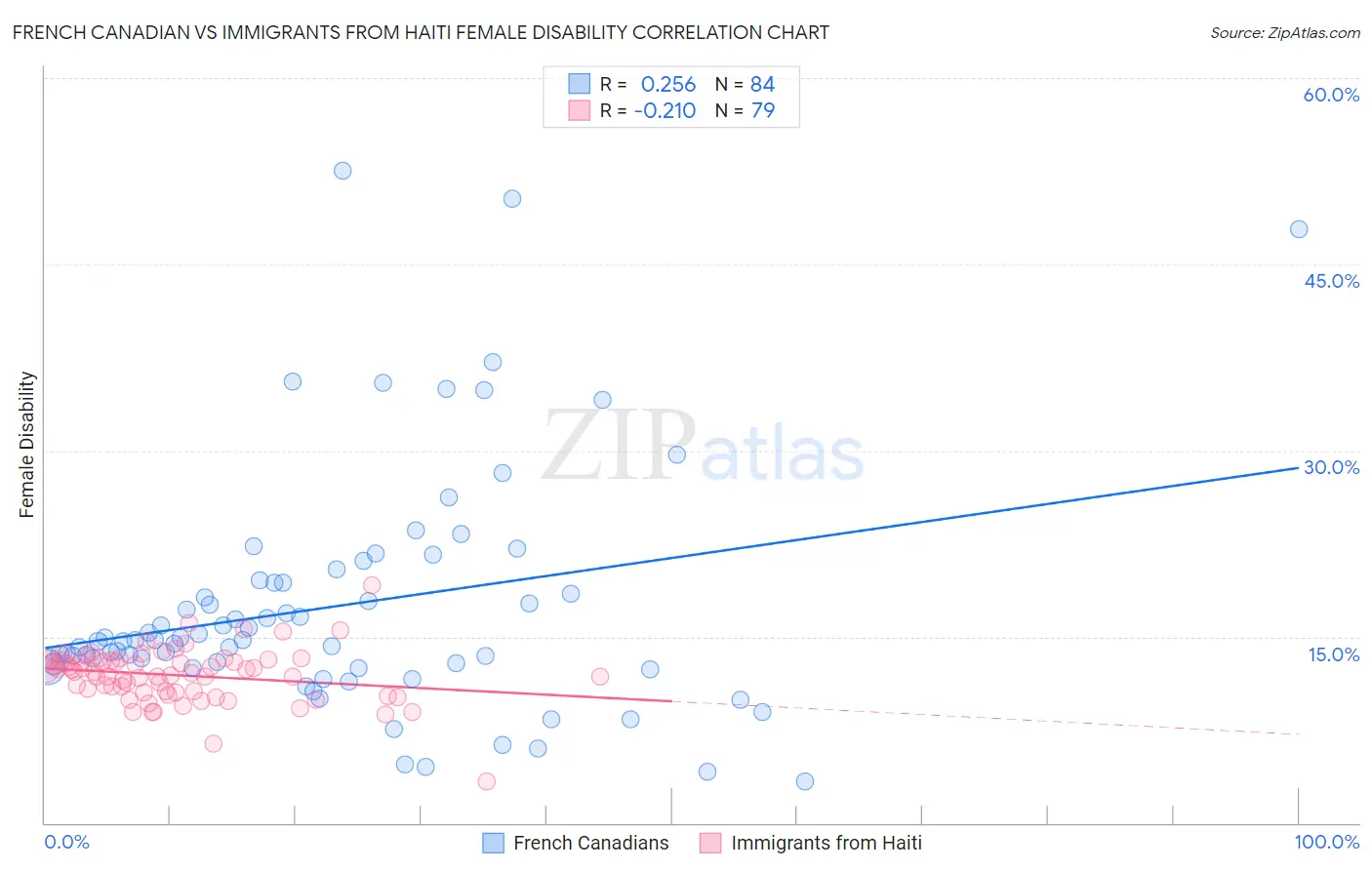 French Canadian vs Immigrants from Haiti Female Disability