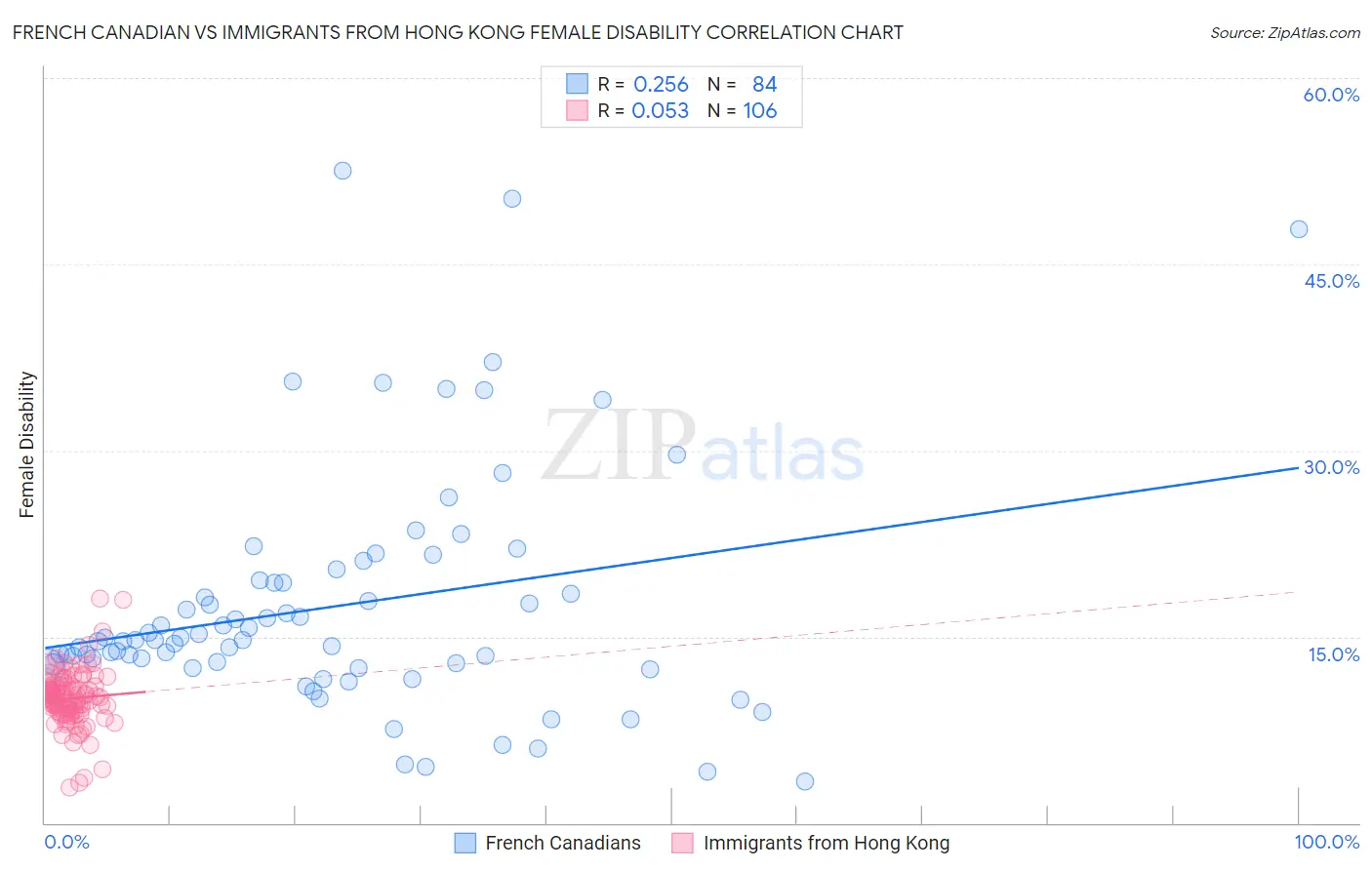 French Canadian vs Immigrants from Hong Kong Female Disability