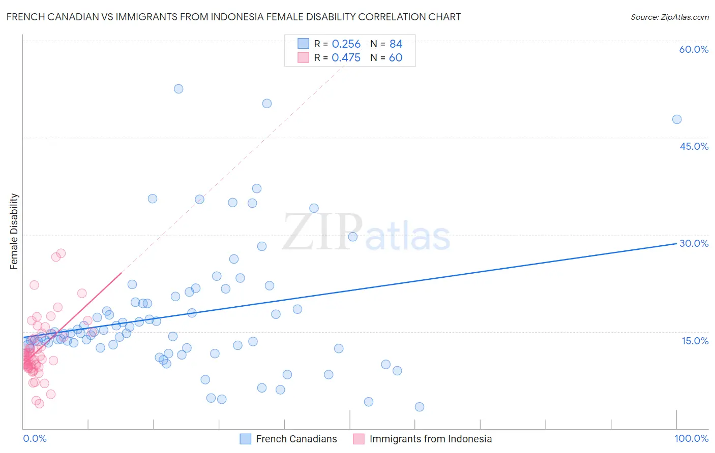 French Canadian vs Immigrants from Indonesia Female Disability