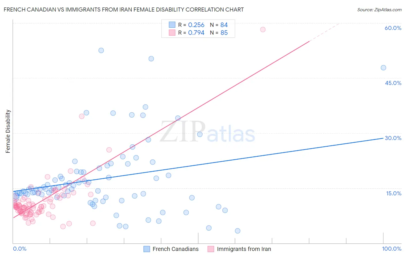 French Canadian vs Immigrants from Iran Female Disability