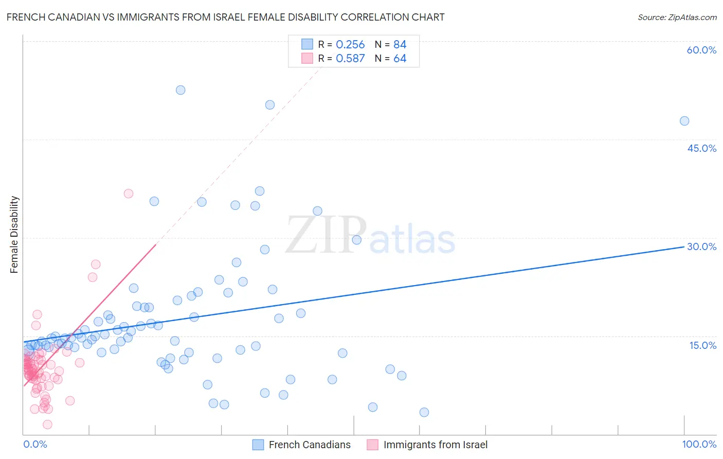 French Canadian vs Immigrants from Israel Female Disability