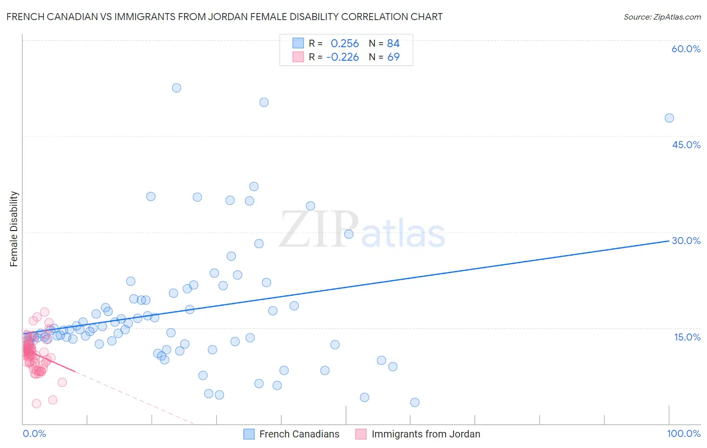 French Canadian vs Immigrants from Jordan Female Disability