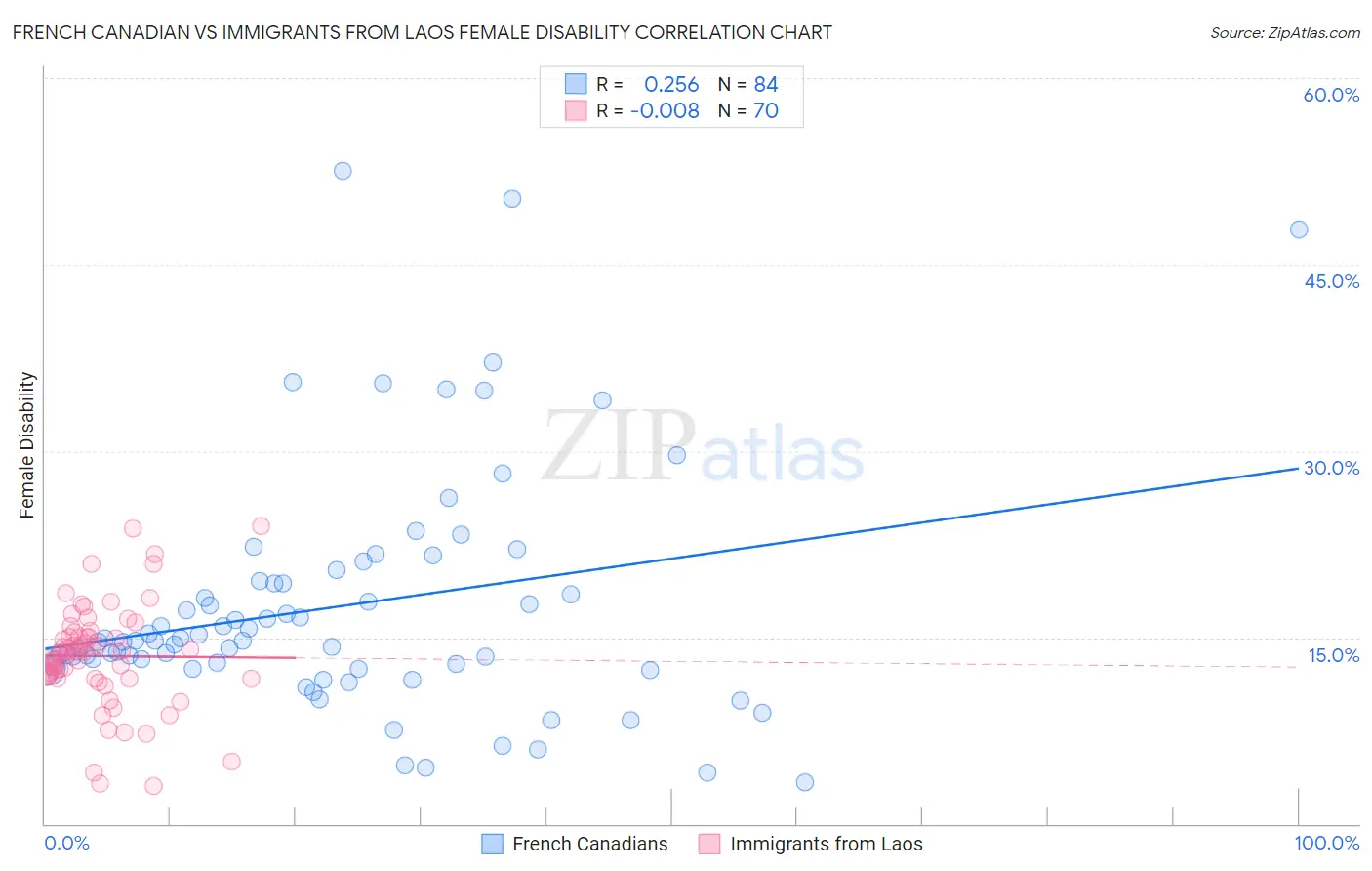 French Canadian vs Immigrants from Laos Female Disability