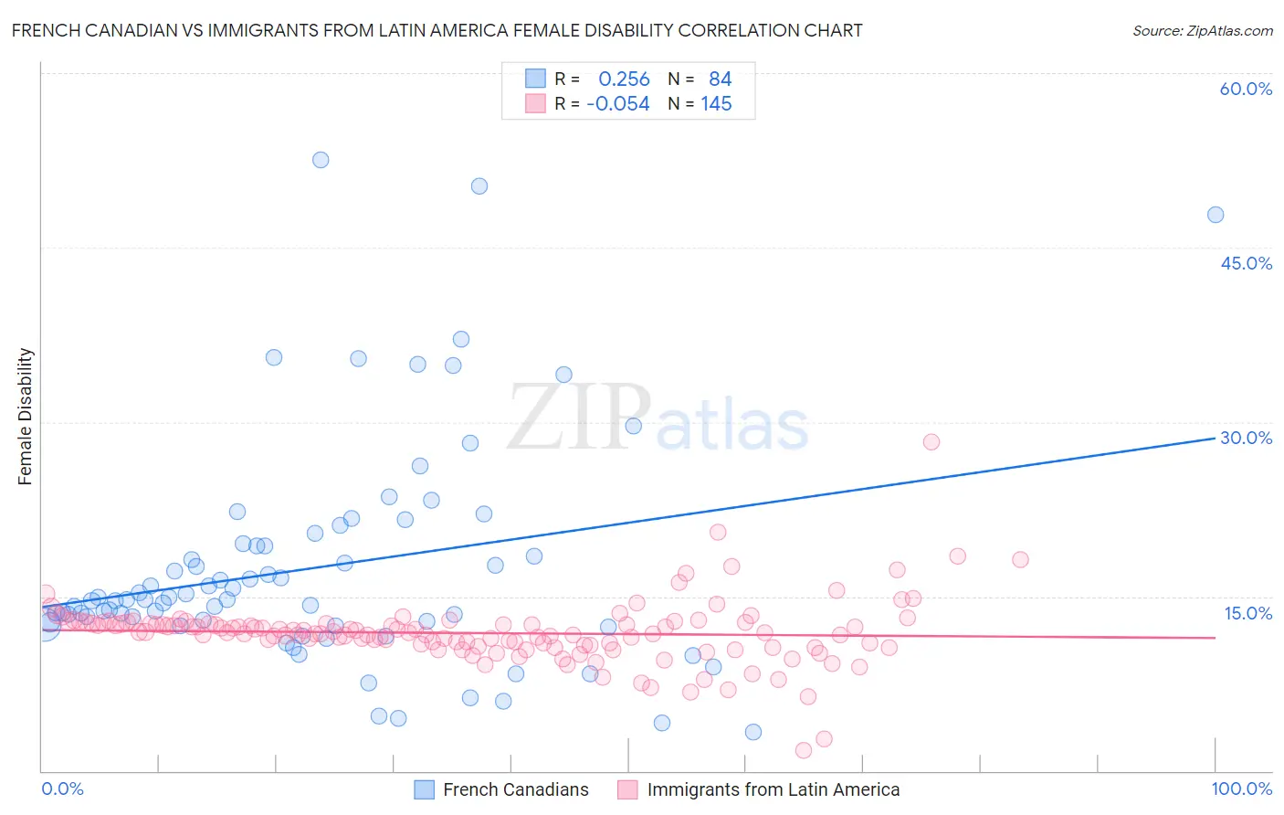 French Canadian vs Immigrants from Latin America Female Disability