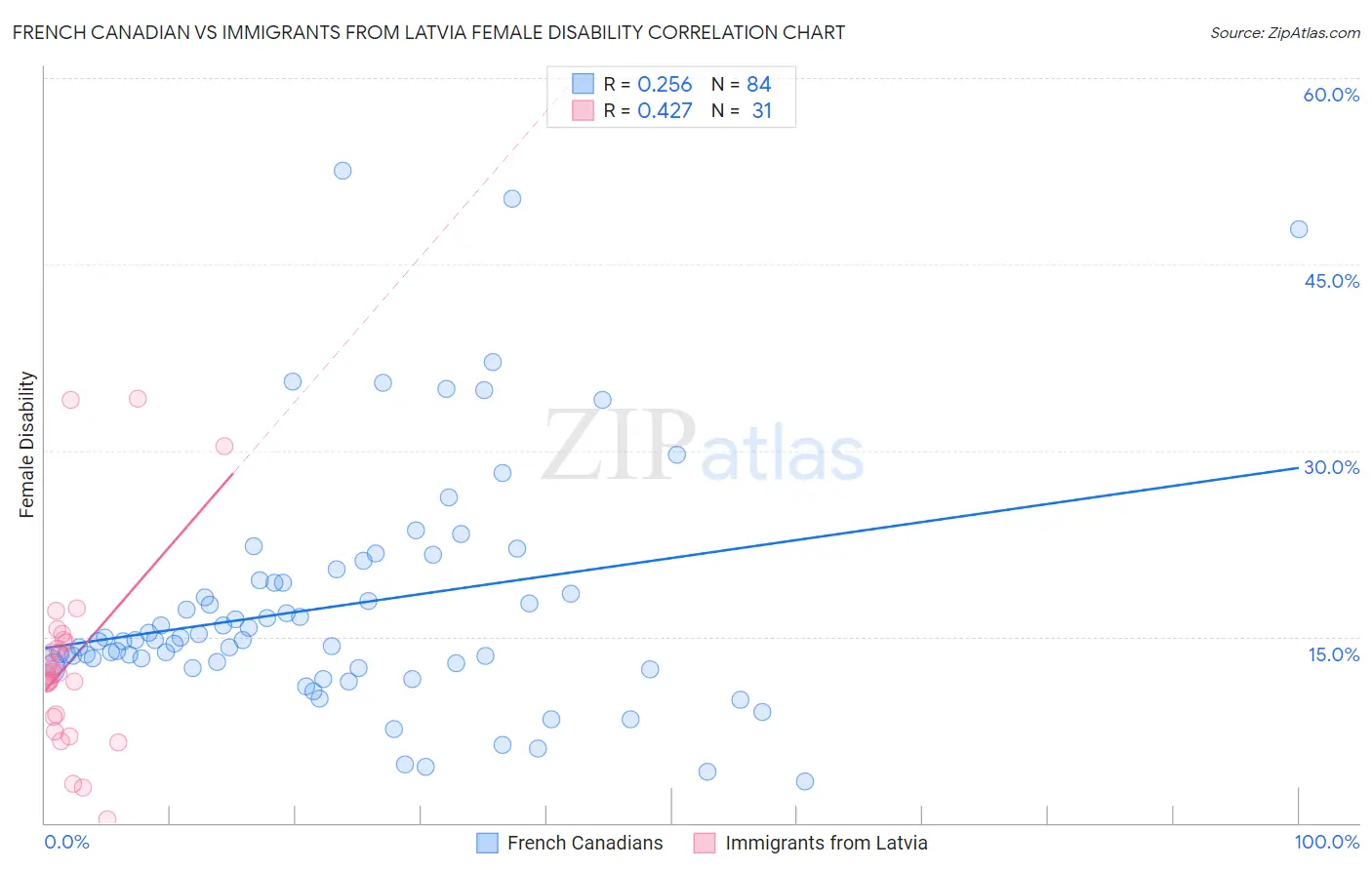 French Canadian vs Immigrants from Latvia Female Disability