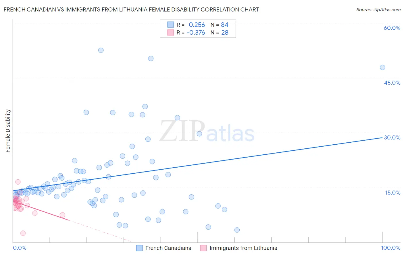 French Canadian vs Immigrants from Lithuania Female Disability