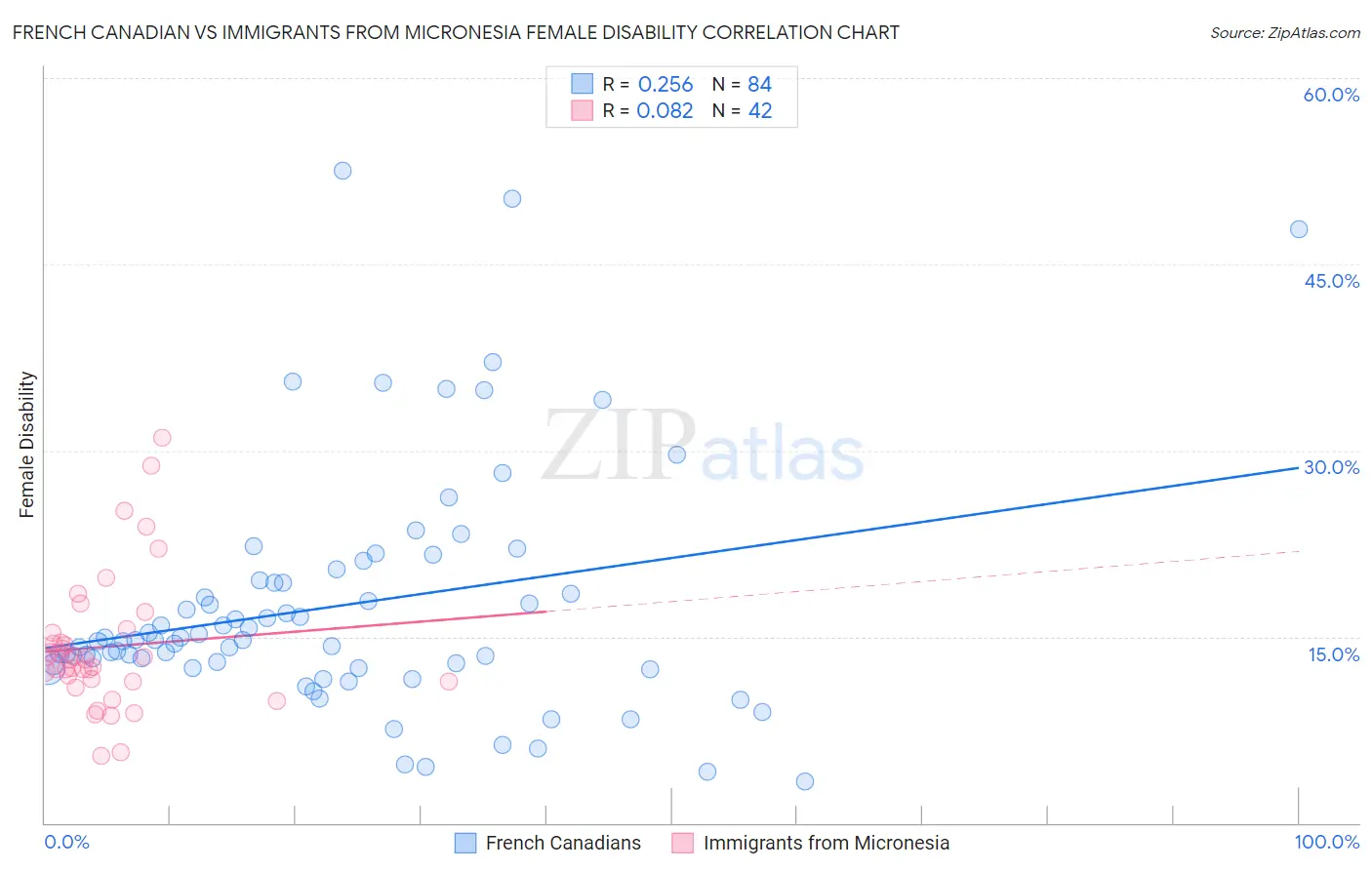 French Canadian vs Immigrants from Micronesia Female Disability