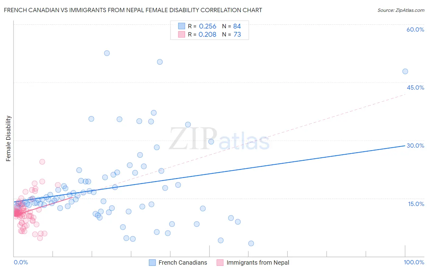 French Canadian vs Immigrants from Nepal Female Disability