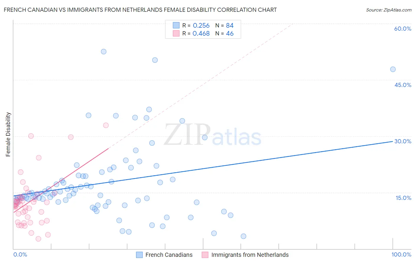 French Canadian vs Immigrants from Netherlands Female Disability