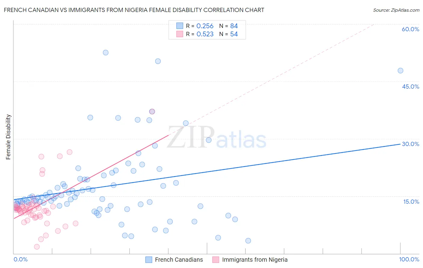 French Canadian vs Immigrants from Nigeria Female Disability