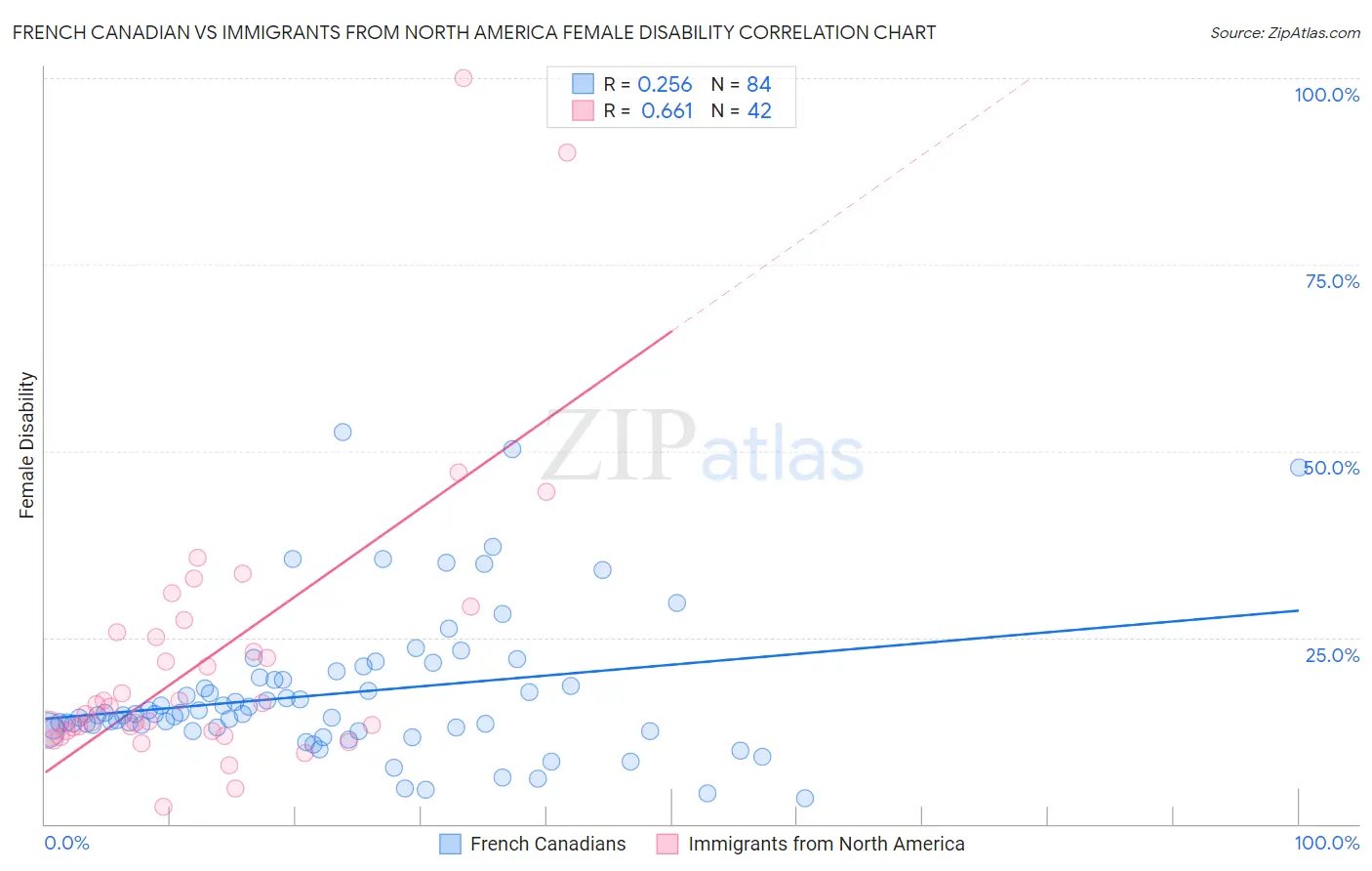 French Canadian vs Immigrants from North America Female Disability