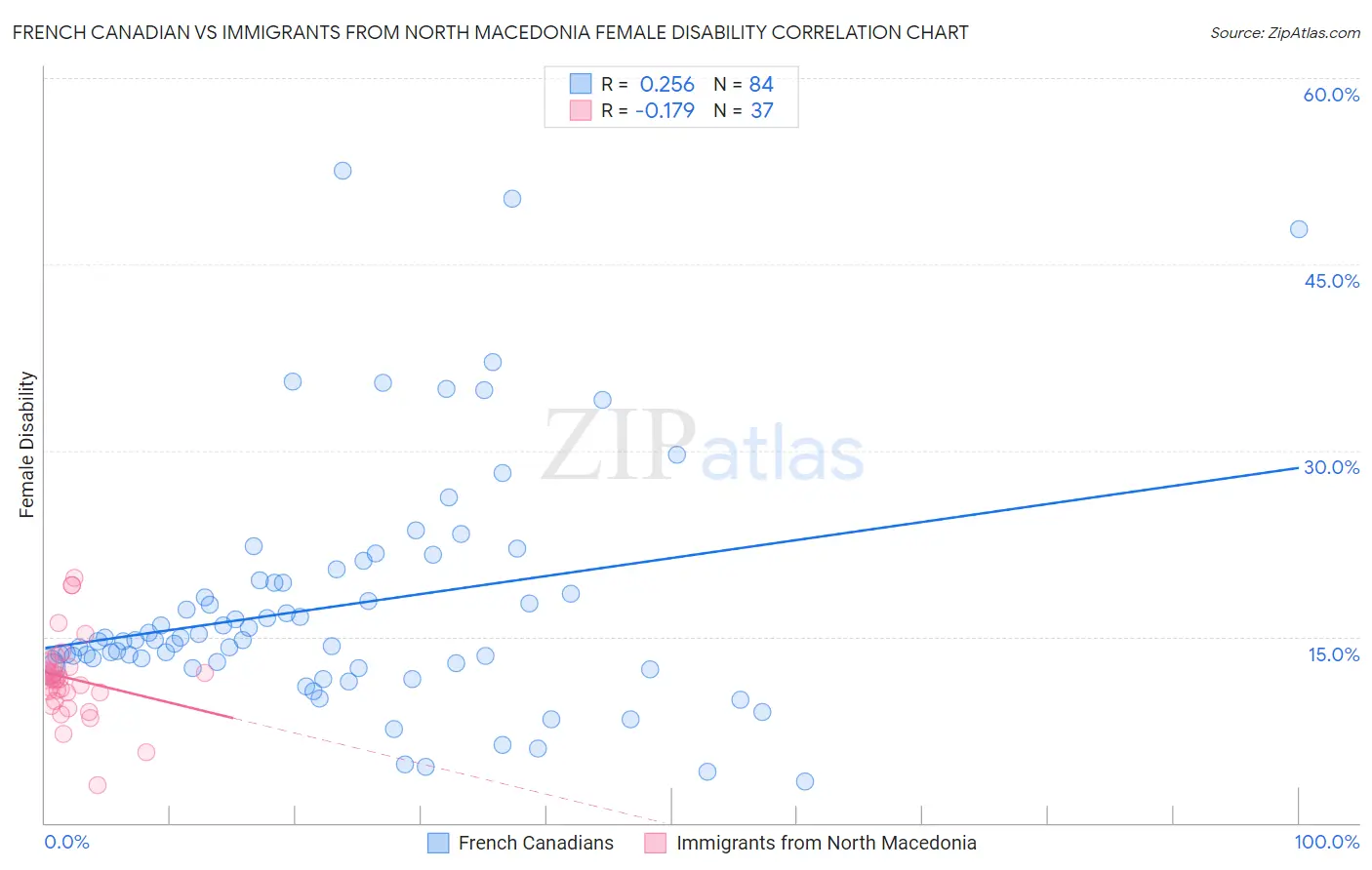French Canadian vs Immigrants from North Macedonia Female Disability