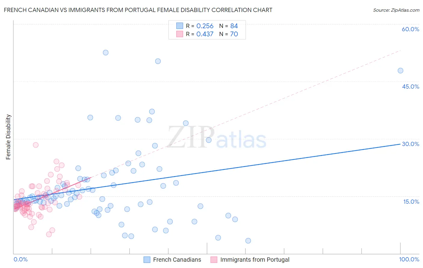 French Canadian vs Immigrants from Portugal Female Disability