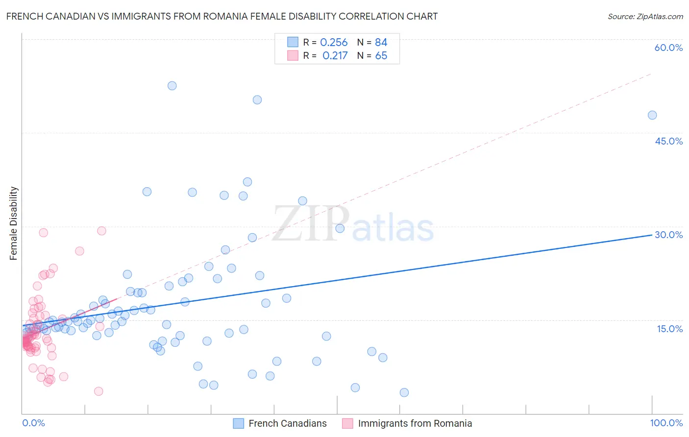 French Canadian vs Immigrants from Romania Female Disability