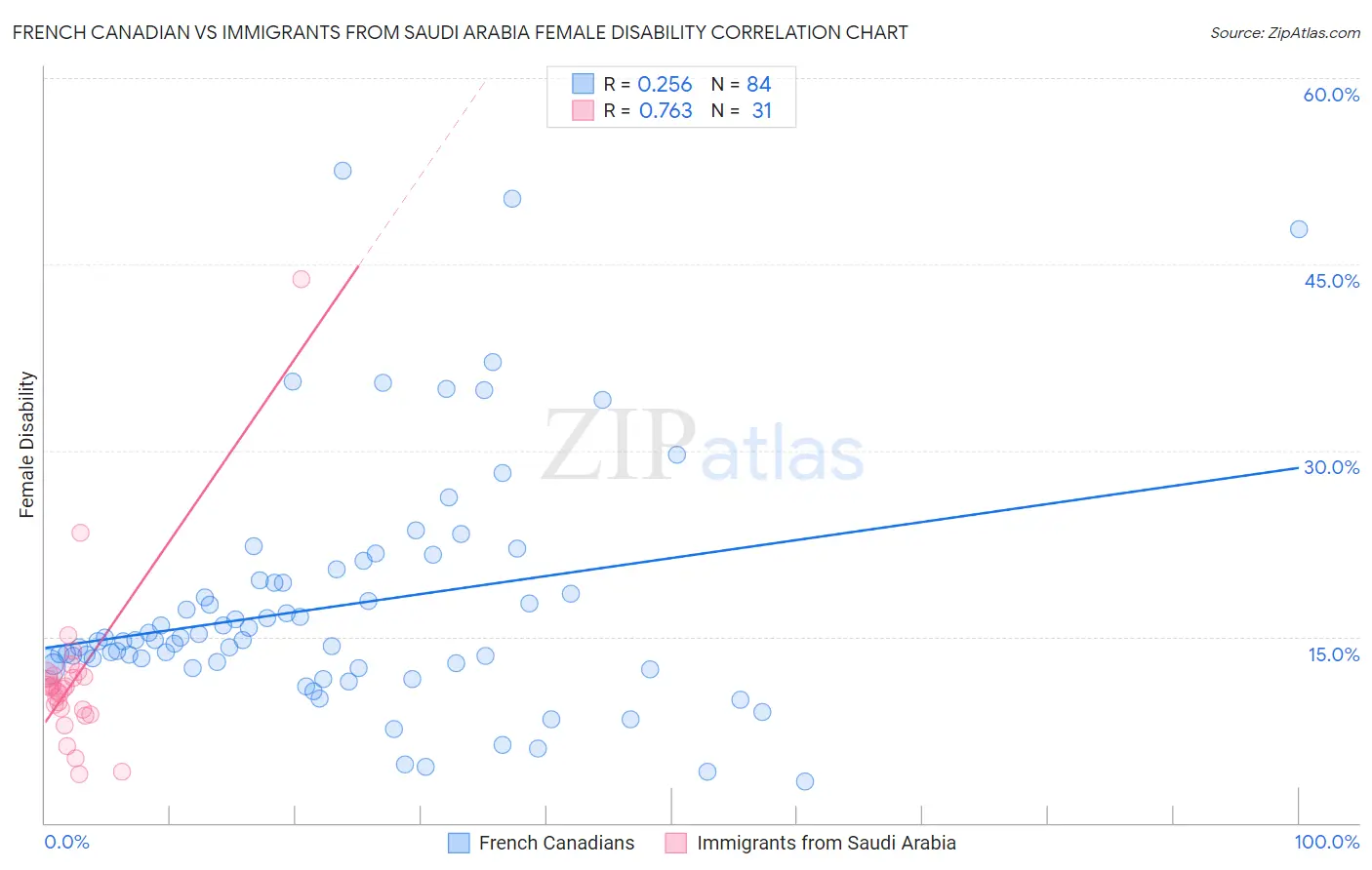 French Canadian vs Immigrants from Saudi Arabia Female Disability