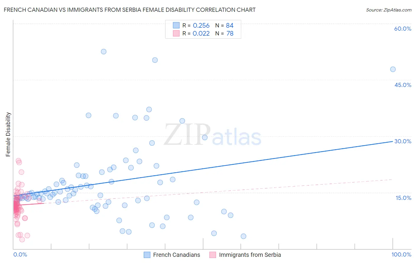 French Canadian vs Immigrants from Serbia Female Disability