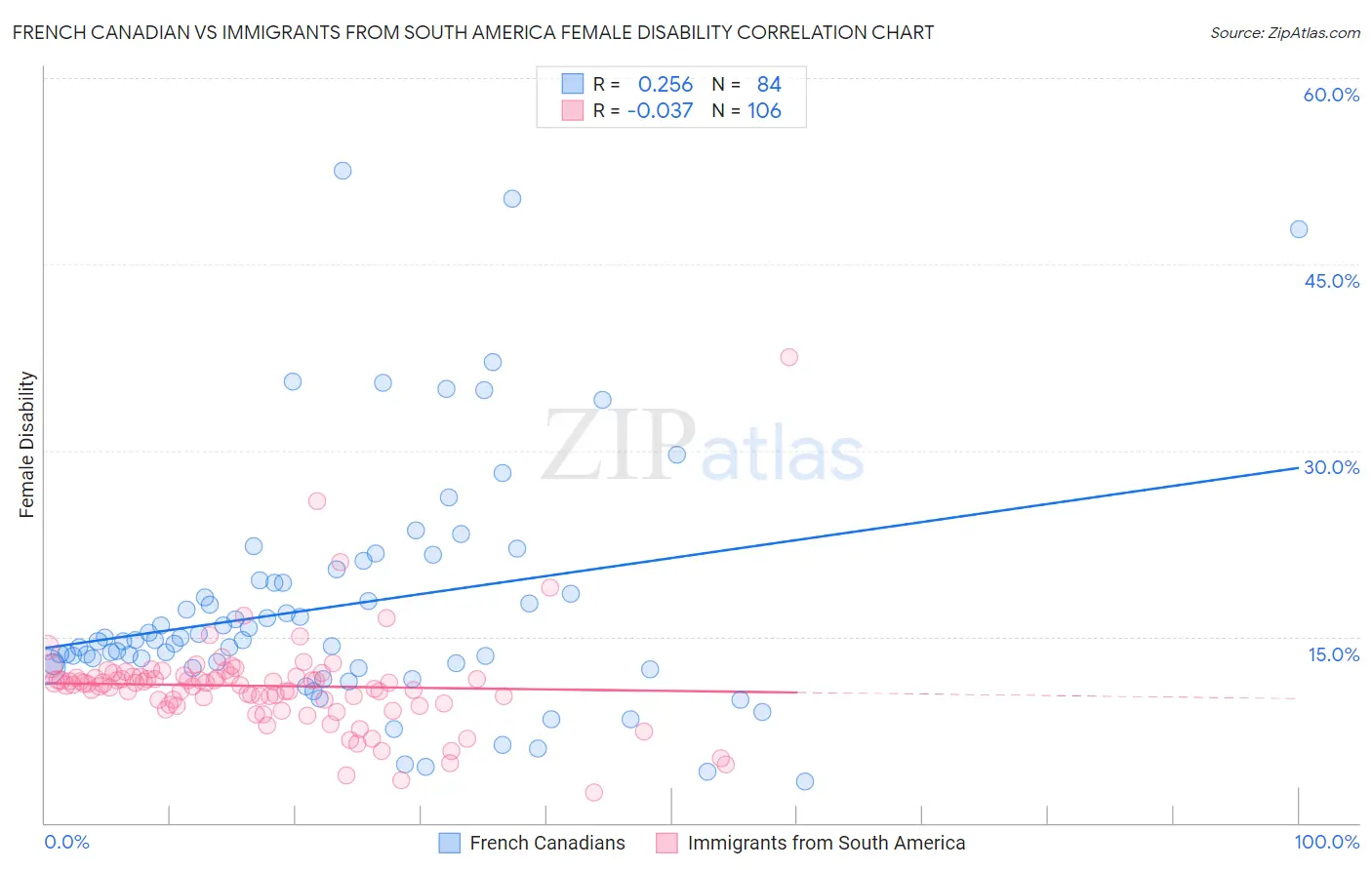 French Canadian vs Immigrants from South America Female Disability