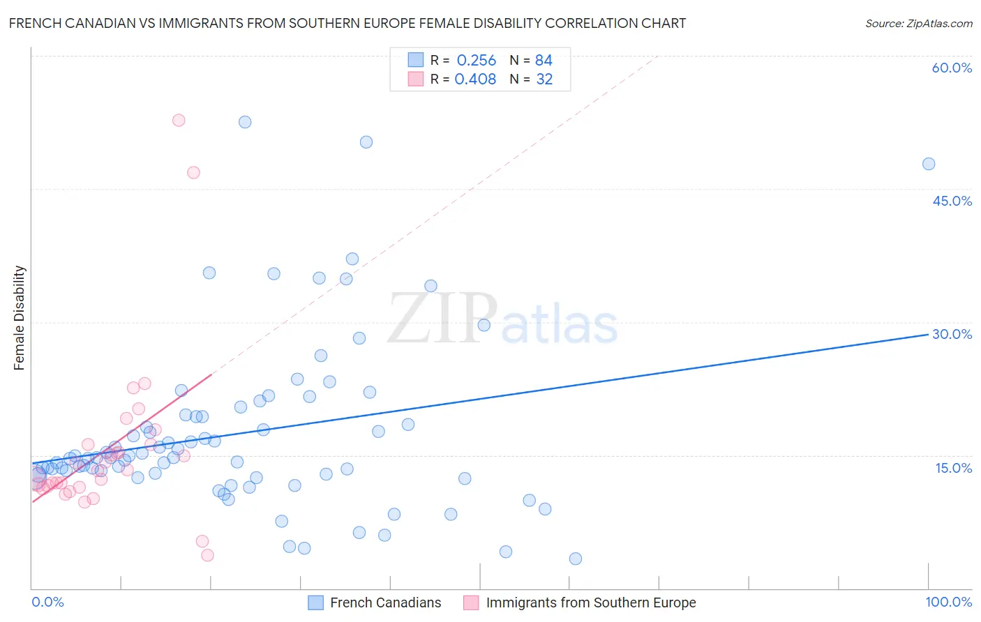 French Canadian vs Immigrants from Southern Europe Female Disability
