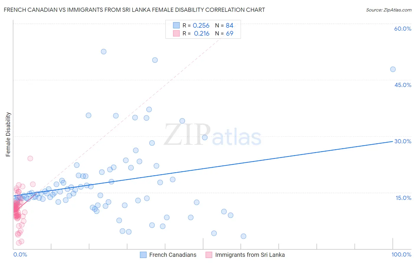 French Canadian vs Immigrants from Sri Lanka Female Disability