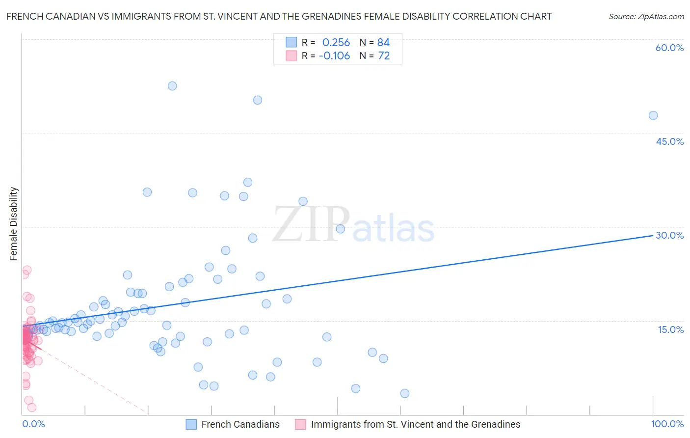 French Canadian vs Immigrants from St. Vincent and the Grenadines Female Disability