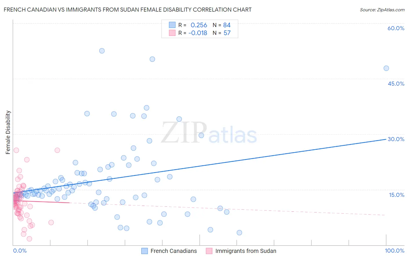 French Canadian vs Immigrants from Sudan Female Disability