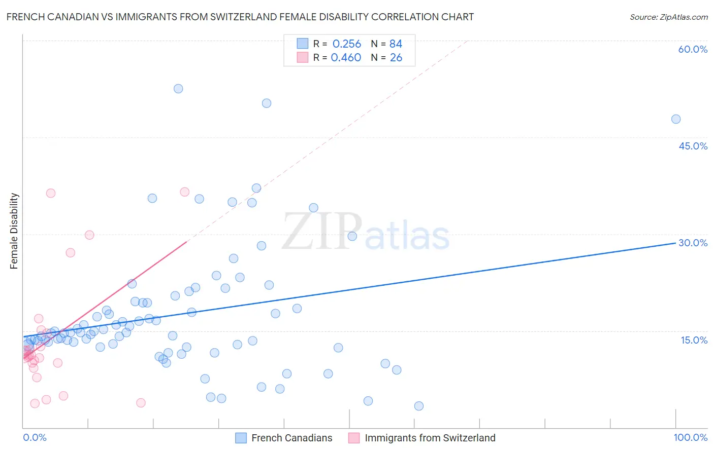 French Canadian vs Immigrants from Switzerland Female Disability